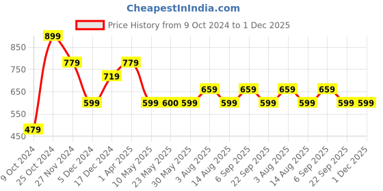 tatacliq.com Peter England Brown Cotton Regular Fit Shorts peter england Price History Graph from 9 Oct 2024 to 30 Nov 2025