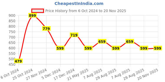 tatacliq.com Peter England Brown Cotton Regular Fit Shorts peter england Price History Graph from 6 Oct 2024 to 19 Nov 2025