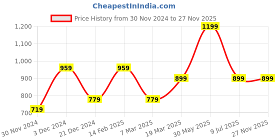 tatacliq.com Peter England Brown Cotton Regular Fit Shorts peter england Price History Graph from 30 Nov 2024 to 27 Nov 2025