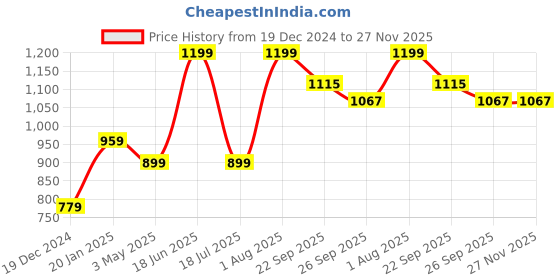 tatacliq.com Peter England Brown Cotton Regular Fit Shorts peter england Price History Graph from 19 Dec 2024 to 27 Nov 2025