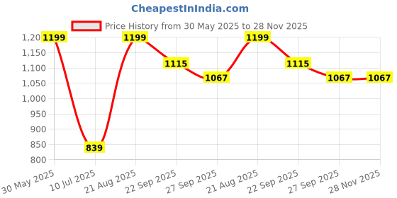 tatacliq.com Peter England Brown Cotton Regular Fit Shorts peter england Price History Graph from 30 May 2025 to 28 Nov 2025