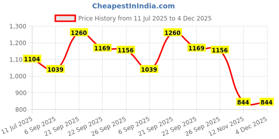 tatacliq.com Peter England Brown Cotton Regular Fit Shorts peter england Price History Graph from 11 Jul 2025 to 4 Dec 2025
