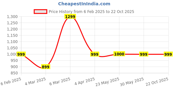 tatacliq.com Peter England Brown Cotton Regular Fit Striped Trousers peter england Price History Graph from 6 Feb 2025 to 21 Oct 2025
