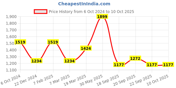 tatacliq.com Peter England Brown Cotton Regular Fit Texture Shorts peter england Price History Graph from 6 Oct 2024 to 10 Oct 2025