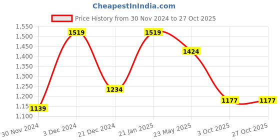 tatacliq.com Peter England Brown Cotton Regular Fit Texture Shorts peter england Price History Graph from 30 Nov 2024 to 27 Oct 2025