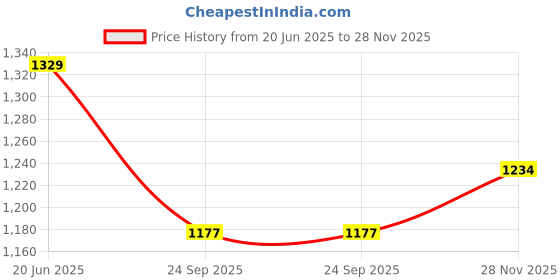 tatacliq.com Peter England Brown Cotton Regular Fit Texture Shorts peter england Price History Graph from 20 Jun 2025 to 28 Nov 2025