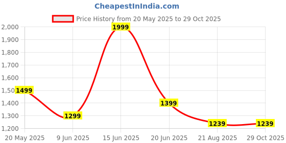 tatacliq.com Peter England Brown Cotton Slim Fit Checks Shirt peter england Price History Graph from 20 May 2025 to 29 Oct 2025