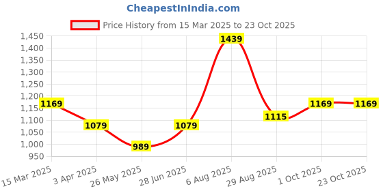 tatacliq.com Peter England Brown Cotton Slim Fit Checks Shirt peter england Price History Graph from 15 Mar 2025 to 23 Oct 2025