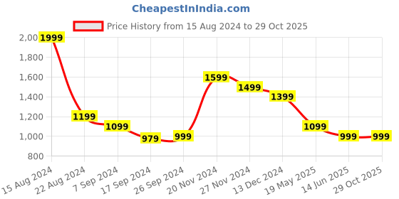 tatacliq.com Peter England Brown Cotton Slim Fit Checks Shirts peter england Price History Graph from 15 Aug 2024 to 29 Oct 2025