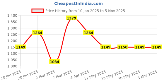 tatacliq.com Peter England Brown Cotton Slim Fit Printed SweatShirt peter england Price History Graph from 10 Jan 2025 to 3 Nov 2025
