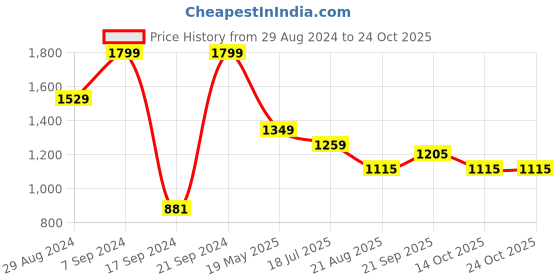 tatacliq.com Peter England Brown Cotton Slim Fit Shirt peter england Price History Graph from 29 Aug 2024 to 22 Oct 2025