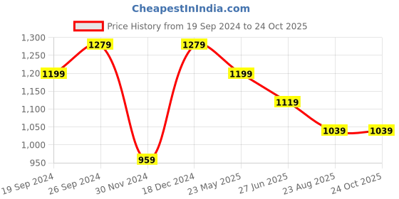 tatacliq.com Peter England Brown Cotton Slim Fit Shirt peter england Price History Graph from 19 Sep 2024 to 24 Oct 2025