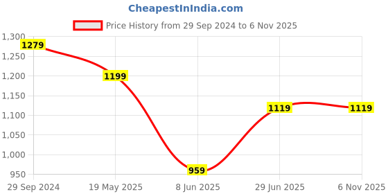 tatacliq.com Peter England Brown Cotton Slim Fit Shirt peter england Price History Graph from 29 Sep 2024 to 4 Nov 2025