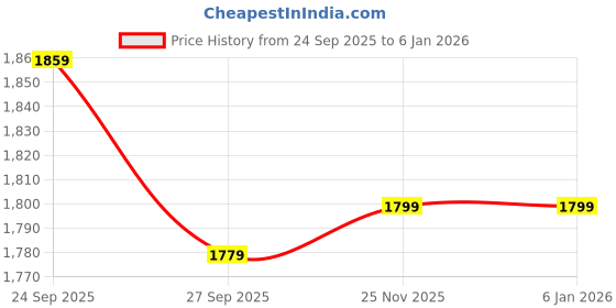 tatacliq.com Peter England Brown Cotton Slim Fit Shirt peter england Price History Graph from 24 Sep 2025 to 4 Jan 2026