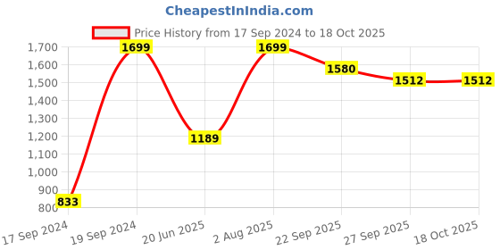 tatacliq.com Peter England Brown Embroidered Tie peter england Price History Graph from 17 Sep 2024 to 18 Oct 2025