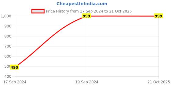 tatacliq.com Peter England Brown Leather Solid Waist Belt peter england Price History Graph from 17 Sep 2024 to 21 Oct 2025