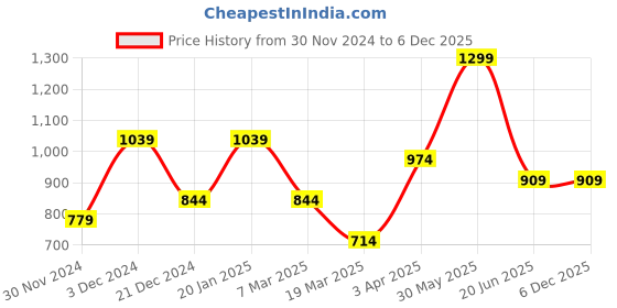 tatacliq.com Peter England Brown Leather Textured Waist Belt peter england Price History Graph from 30 Nov 2024 to 5 Dec 2025
