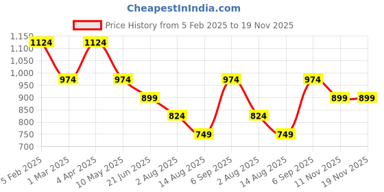 tatacliq.com Peter England Brown Leather Waist Belt for Men peter england Price History Graph from 5 Feb 2025 to 19 Nov 2025