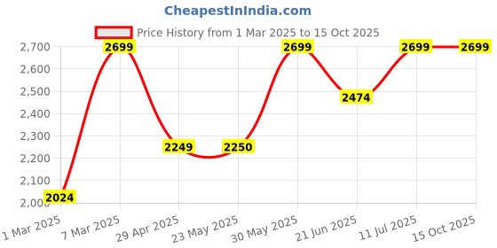 tatacliq.com Peter England Brown Mock Collar Jacket peter england Price History Graph from 1 Mar 2025 to 14 Oct 2025