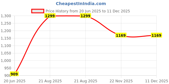 tatacliq.com Peter England Brown Quilted Casual Leather Belt for Men peter england Price History Graph from 20 Jun 2025 to 11 Dec 2025