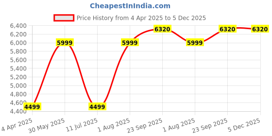 tatacliq.com Peter England Brown Regular Fit Biker Jacket peter england Price History Graph from 4 Apr 2025 to 4 Dec 2025