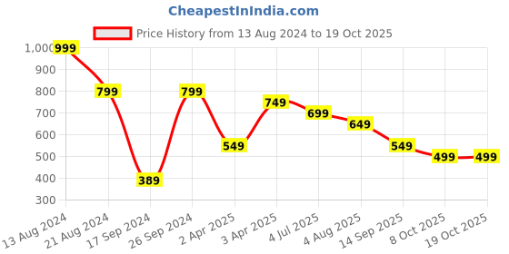 tatacliq.com Peter England Brown  Regular Fit Checks Shorts peter england Price History Graph from 13 Aug 2024 to 18 Oct 2025