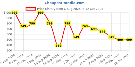 tatacliq.com Peter England Brown  Regular Fit Checks Shorts peter england Price History Graph from 6 Aug 2024 to 12 Oct 2025