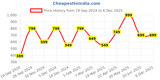tatacliq.com Peter England Brown Regular Fit Checks Shorts peter england Price History Graph from 19 Sep 2024 to 5 Dec 2025