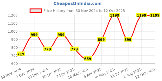 tatacliq.com Peter England Brown Regular Fit Checks Shorts peter england Price History Graph from 30 Nov 2024 to 12 Oct 2025