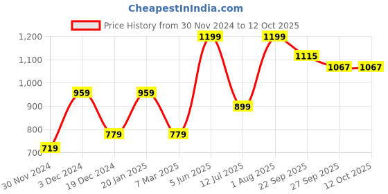 tatacliq.com Peter England Brown Regular Fit Checks Shorts peter england Price History Graph from 30 Nov 2024 to 12 Oct 2025