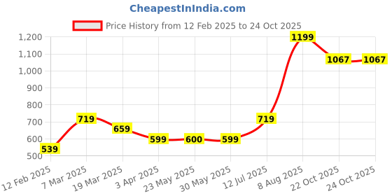tatacliq.com Peter England Brown Regular Fit Checks Shorts peter england Price History Graph from 12 Feb 2025 to 22 Oct 2025
