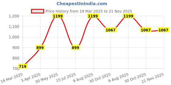 tatacliq.com Peter England Brown Regular Fit Checks Shorts peter england Price History Graph from 19 Mar 2025 to 21 Nov 2025
