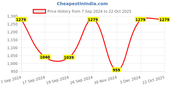 tatacliq.com Peter England Brown Regular Fit Cotton Shirt peter england Price History Graph from 7 Sep 2024 to 21 Oct 2025