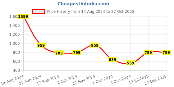 tatacliq.com Peter England Brown Regular Fit Cotton Trackpants peter england Price History Graph from 14 Aug 2024 to 26 Oct 2025