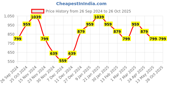 tatacliq.com Peter England Brown Regular Fit Cotton Trackpants peter england Price History Graph from 26 Sep 2024 to 26 Oct 2025