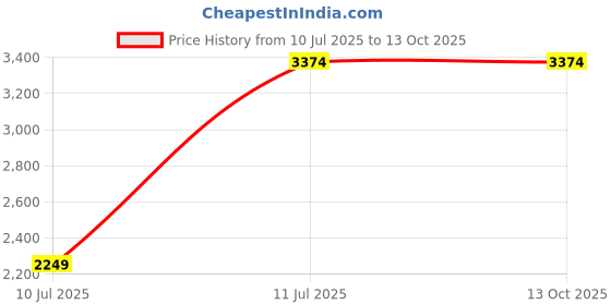 tatacliq.com Peter England Brown Regular Fit Jacket peter england Price History Graph from 10 Jul 2025 to 13 Oct 2025