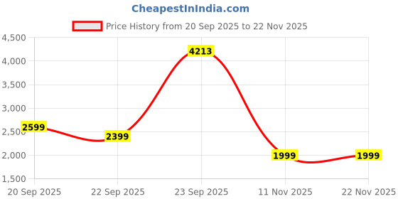 tatacliq.com Peter England Brown Regular Fit Jacket peter england Price History Graph from 20 Sep 2025 to 22 Nov 2025