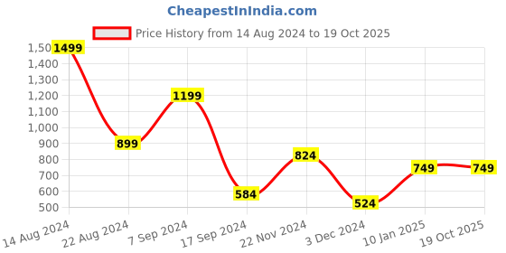 tatacliq.com Peter England Brown Regular Fit Self Pattern Track Pants peter england Price History Graph from 14 Aug 2024 to 18 Oct 2025