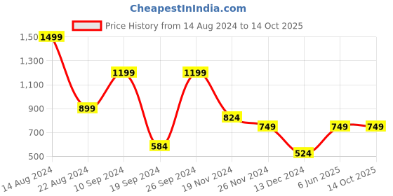 tatacliq.com Peter England Brown Regular Fit Self Pattern Track Pants peter england Price History Graph from 14 Aug 2024 to 14 Oct 2025