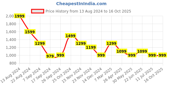 tatacliq.com Peter England Brown Regular Fit Shirt peter england Price History Graph from 13 Aug 2024 to 16 Oct 2025