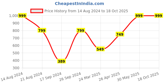 tatacliq.com Peter England Brown Regular Fit Shorts peter england Price History Graph from 14 Aug 2024 to 18 Oct 2025