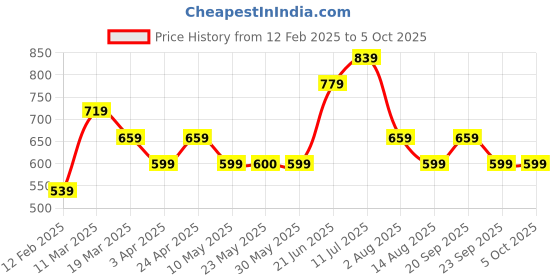 tatacliq.com Peter England Brown Regular Fit Shorts peter england Price History Graph from 12 Feb 2025 to 5 Oct 2025