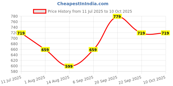 tatacliq.com Peter England Brown Regular Fit Shorts peter england Price History Graph from 11 Jul 2025 to 10 Oct 2025