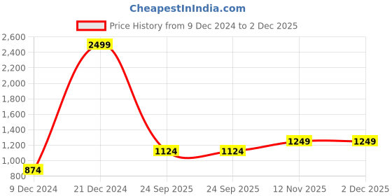 tatacliq.com Peter England Brown Regular Fit Sweatshirt peter england Price History Graph from 9 Dec 2024 to 2 Dec 2025