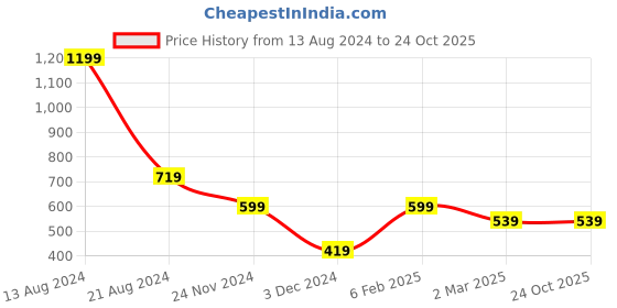 tatacliq.com Peter England Brown Regular Fit Trackpants peter england Price History Graph from 13 Aug 2024 to 23 Oct 2025