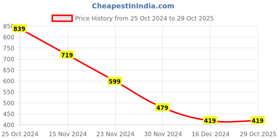 tatacliq.com Peter England Brown Regular Fit Trackpants peter england Price History Graph from 25 Oct 2024 to 29 Oct 2025