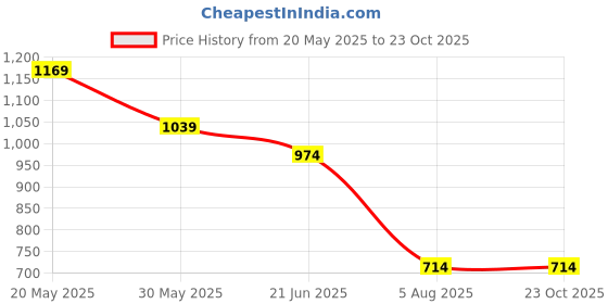 tatacliq.com Peter England Brown Regular Fit Trousers peter england Price History Graph from 20 May 2025 to 23 Oct 2025