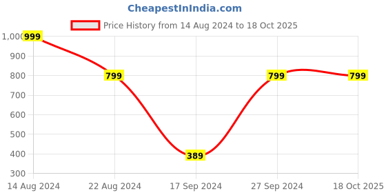 tatacliq.com Peter England Brown Self Design Chino Shorts peter england Price History Graph from 14 Aug 2024 to 18 Oct 2025