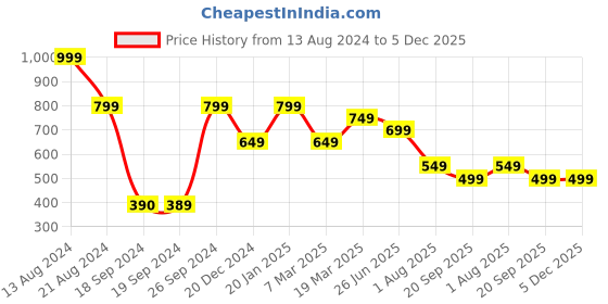tatacliq.com Peter England Brown Self Design Chino Shorts peter england Price History Graph from 13 Aug 2024 to 5 Dec 2025