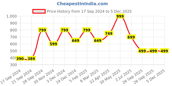 tatacliq.com Peter England Brown Self Design Chino Shorts peter england Price History Graph from 17 Sep 2024 to 5 Dec 2025
